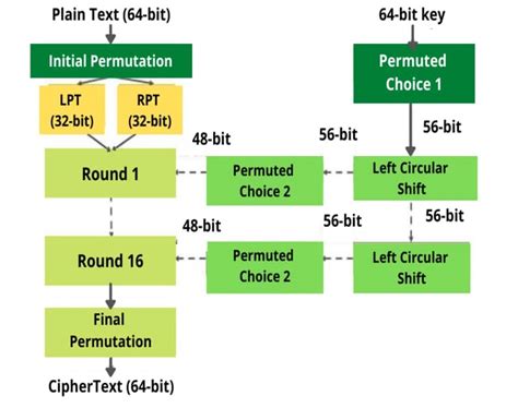 implementation of improved des algorithm in securing smart card data|Enhanced DES Implementation Secure Against High.